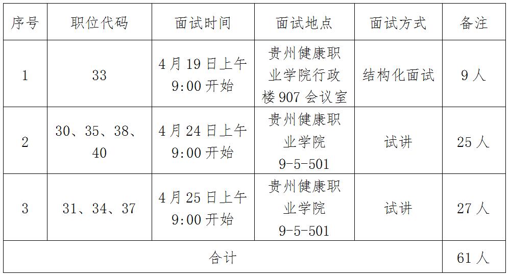 贵州健康职业学院2018年公开引进高层次及急需紧缺人才面试通知(第三