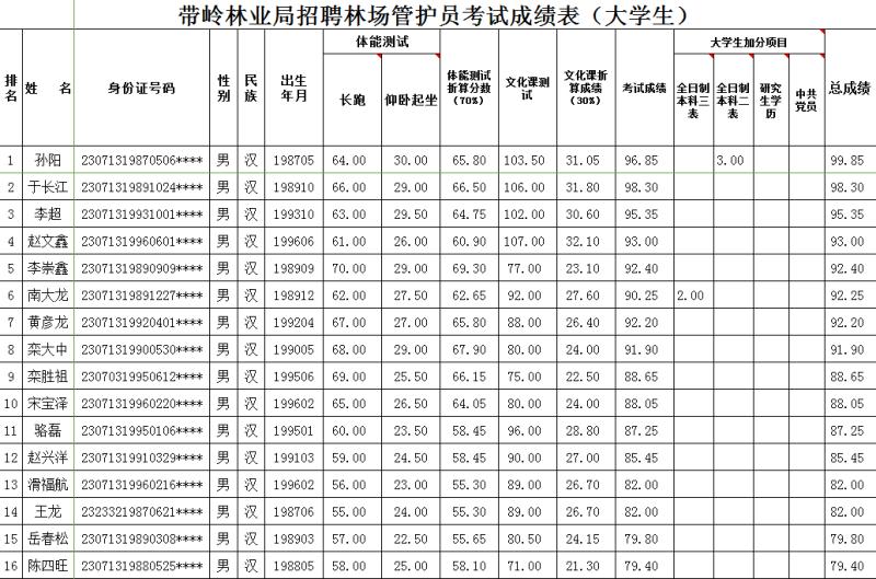 带岭林业实验局招聘林场管护员公示