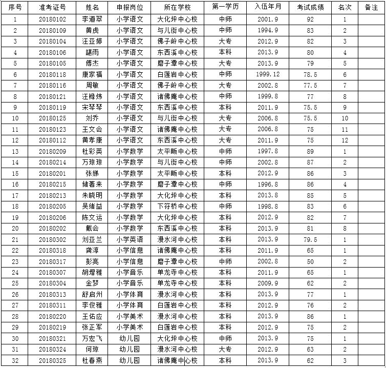 霍山县衡山镇中心校,开发区中心校,特教学校公开选调小学(幼儿园)教师