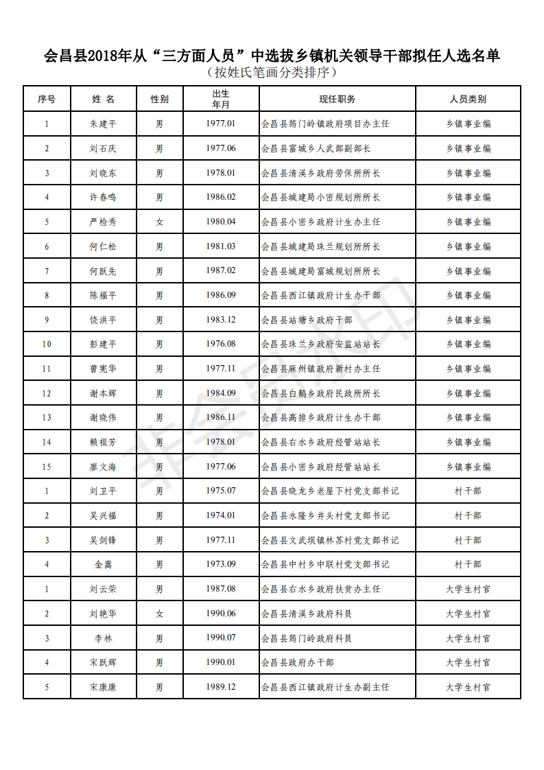 会昌县2018年从"三方面人员"中选拔乡镇机关领导干部拟任人选公示