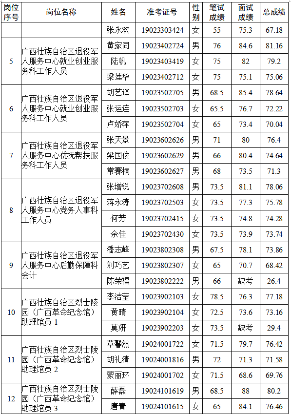 军人事务厅关于直属单位2019年度公开招聘工作人面试成绩及总成绩的