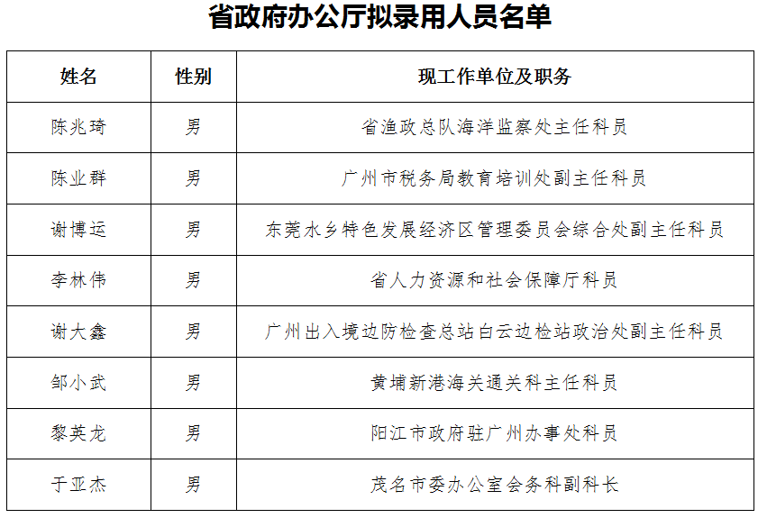 广东省人民政府办公厅拟录用人员名单公示