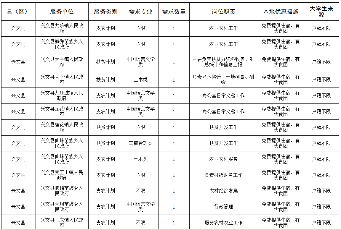 兴文县2019年"三支一扶"计划职位表