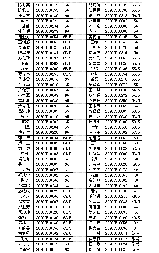 2020年衢州绿色产业集聚区新新街道社区工作者招考笔试成绩及面试入围