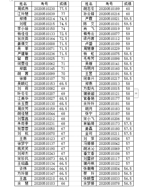 2020年衢州绿色产业集聚区新新街道社区工作者招考笔试成绩及面试入围