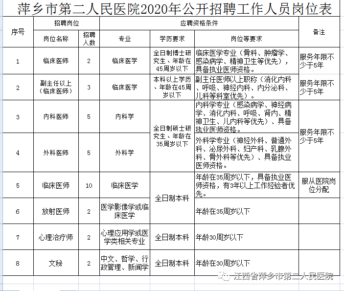 萍乡市第二人民医院2020年度面向全国公开招聘工作人员公告