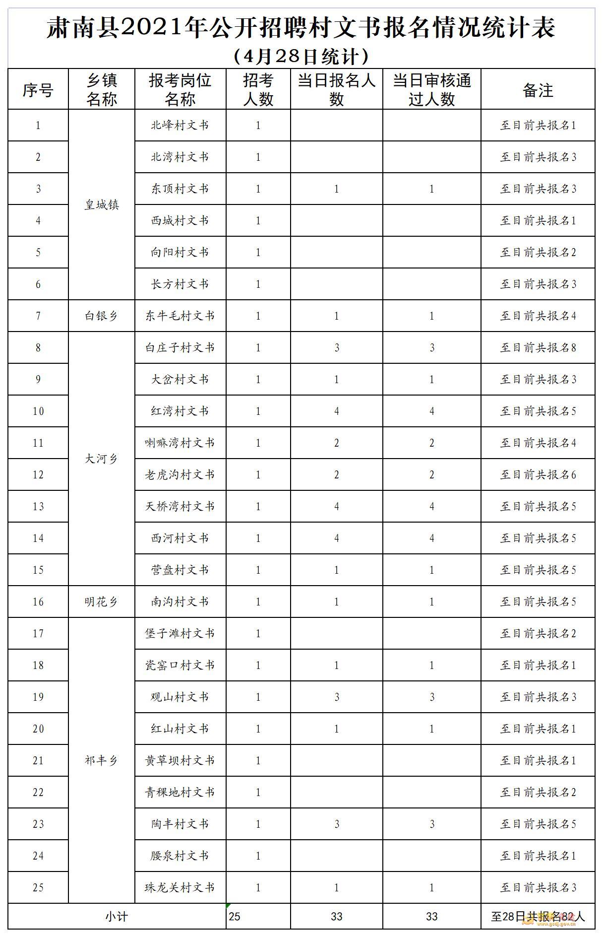 肃南县2021年招聘村文书报名情况统计表（肃南县4月28日汇总表）.jpg