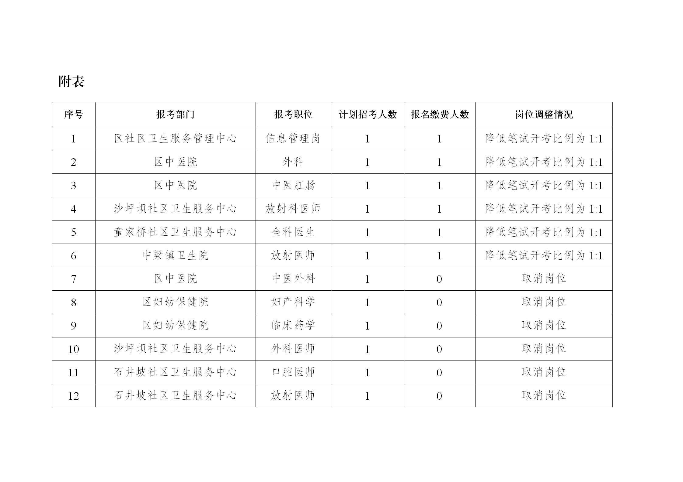 关于调整沙坪坝区2021年事业单位公开招聘名额的通告_02.png