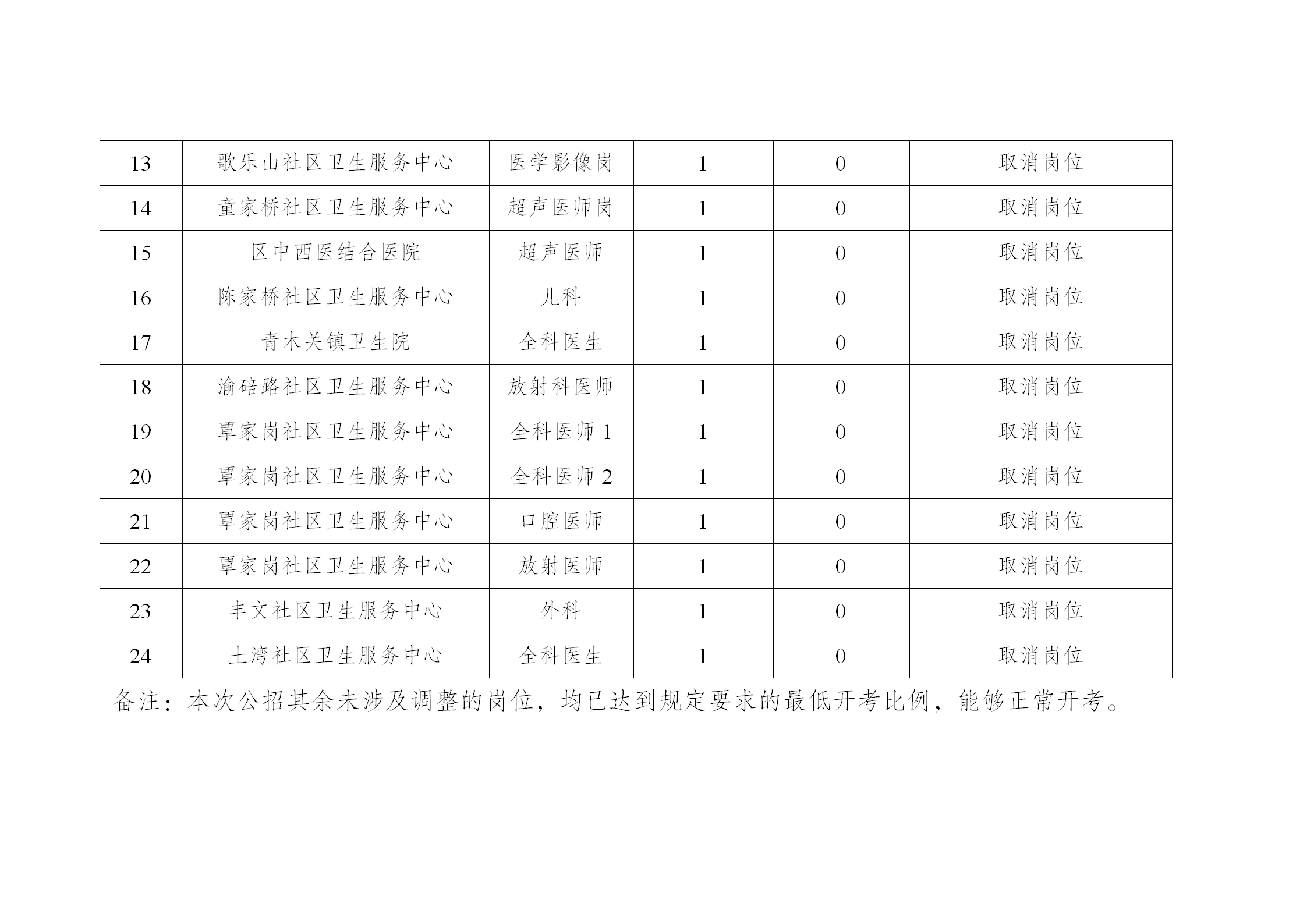 关于调整沙坪坝区2021年事业单位公开招聘名额的通告_03.png