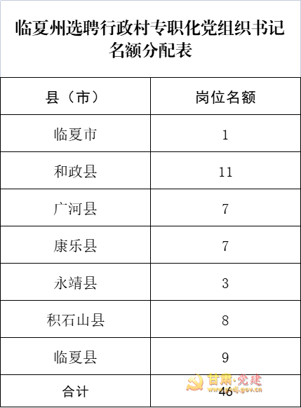 临夏州选聘行政村专职化党组织书记名额分配表.png