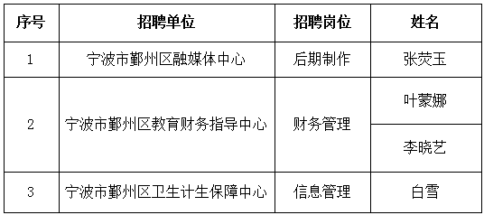 关于宁波市鄞州区部分事业单位公开招聘事业编制工作人员第六批拟录用人员公示