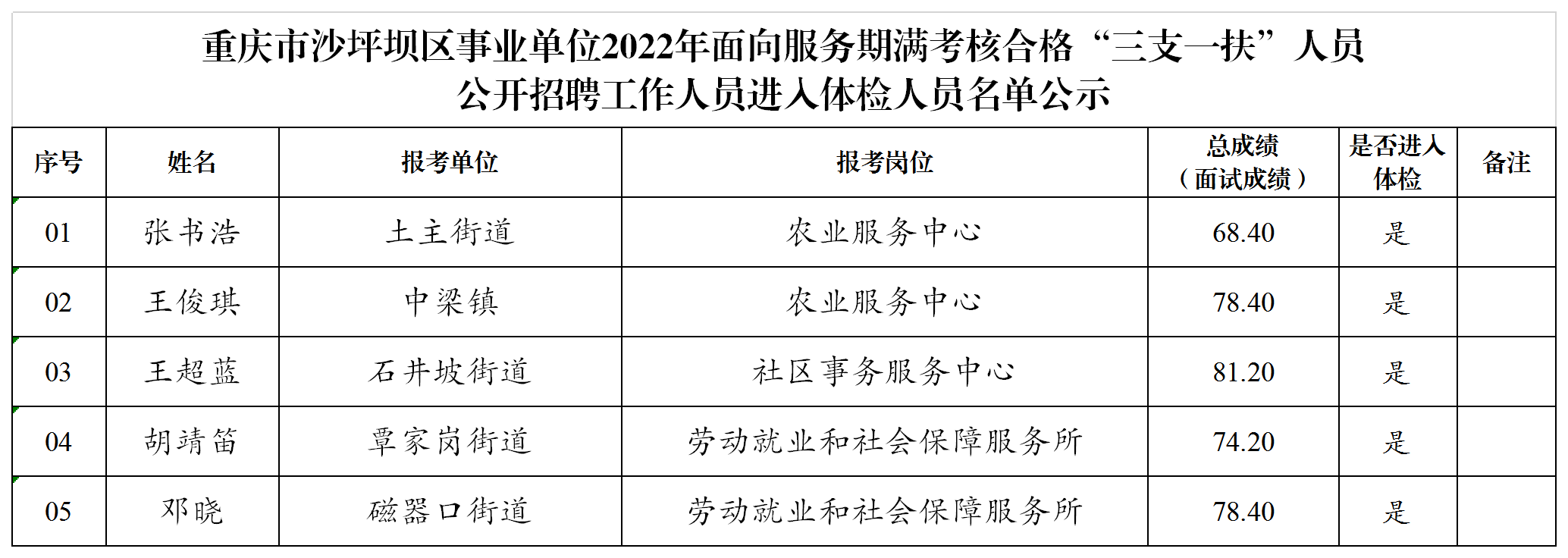 重庆市沙坪坝区事业单位2022年面向服务期满考核合格“三支一扶”人员公开招聘工作人员进入体检人员名单公示.png