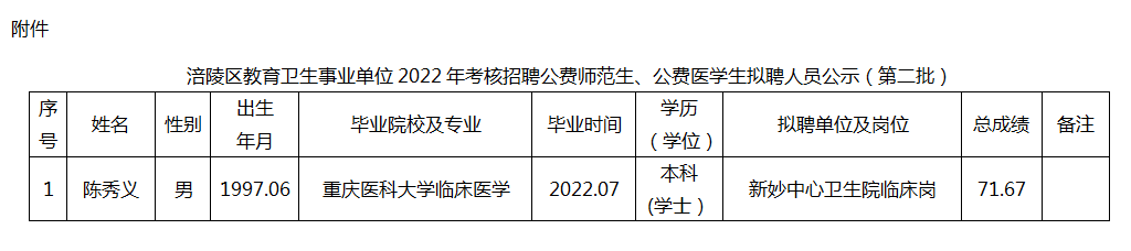涪陵区教育卫生事业单位2022年考核招聘公费师范生、公费医学生拟聘人员公示(第二批).png