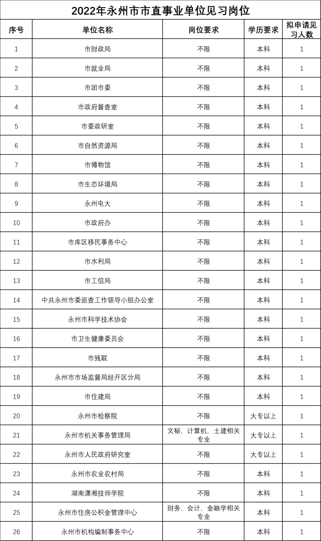 永州市2022年市直事业单位招募见习生公告(招聘0个职位0人)_考试公告