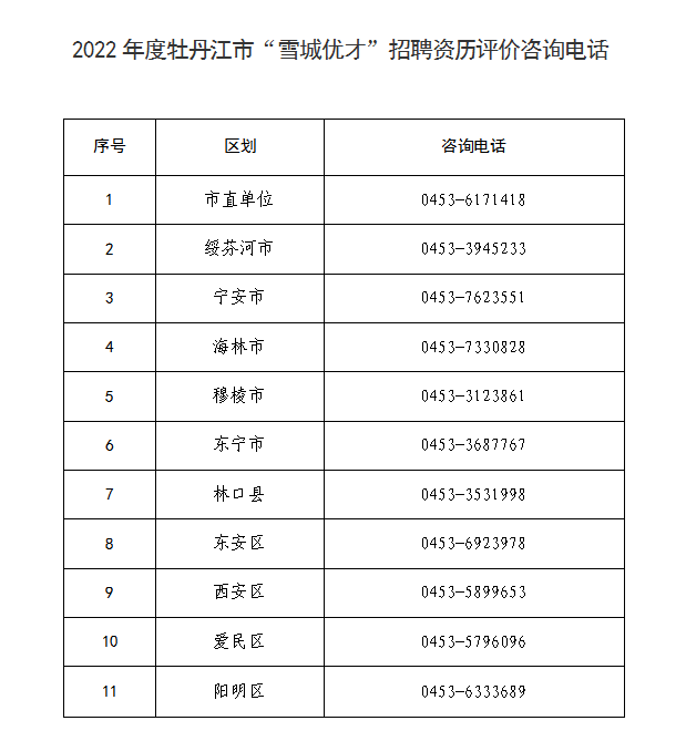 关于2022年度牡丹江市雪城优才招聘资历评价成绩查询的通知