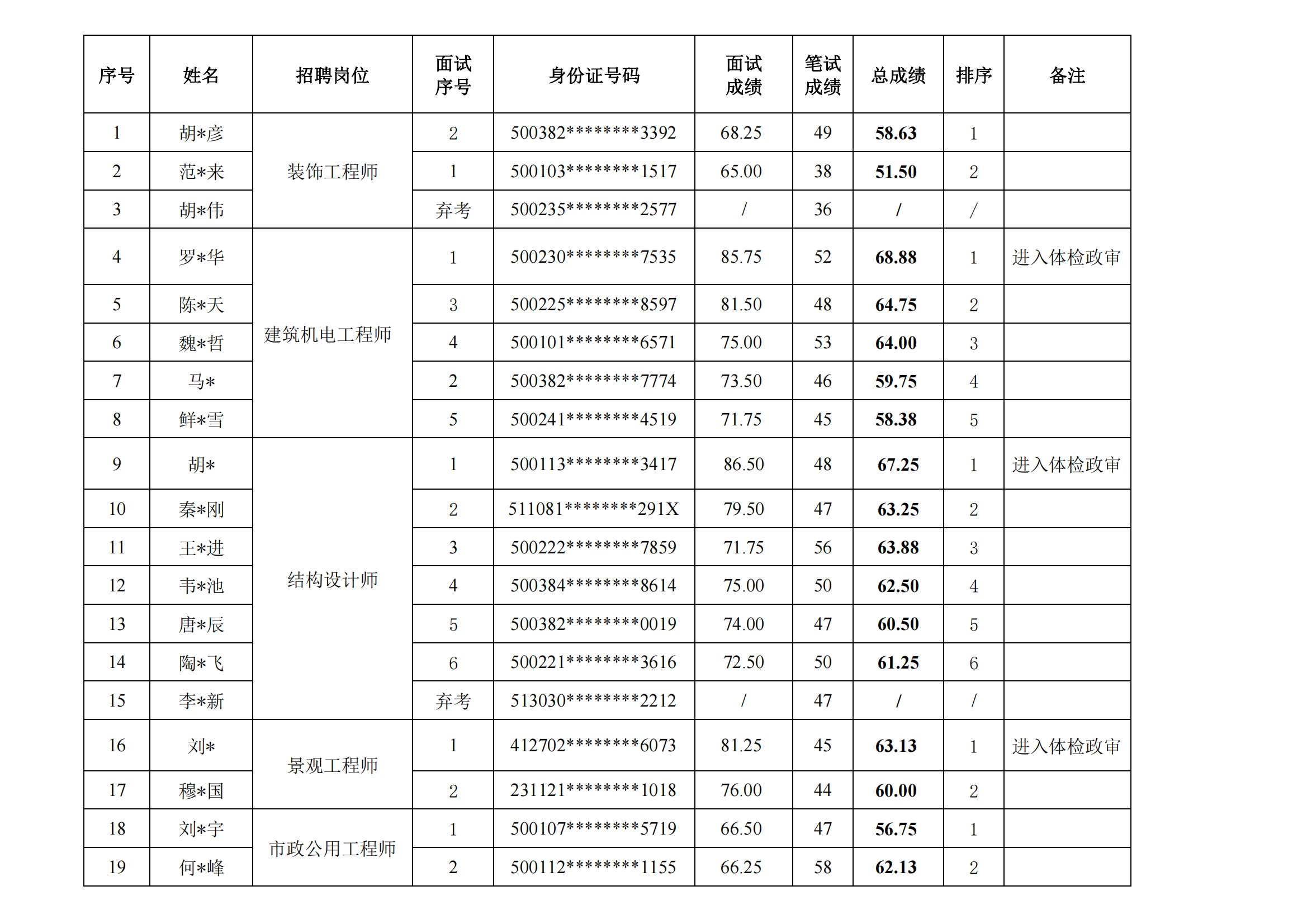 体投公司面试成绩汇总表4.15(2)_00.png