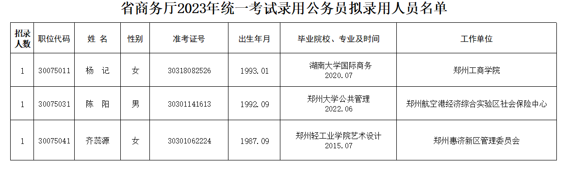 河南省商务厅2023年统一考试录用公务员拟录用人员名单公示