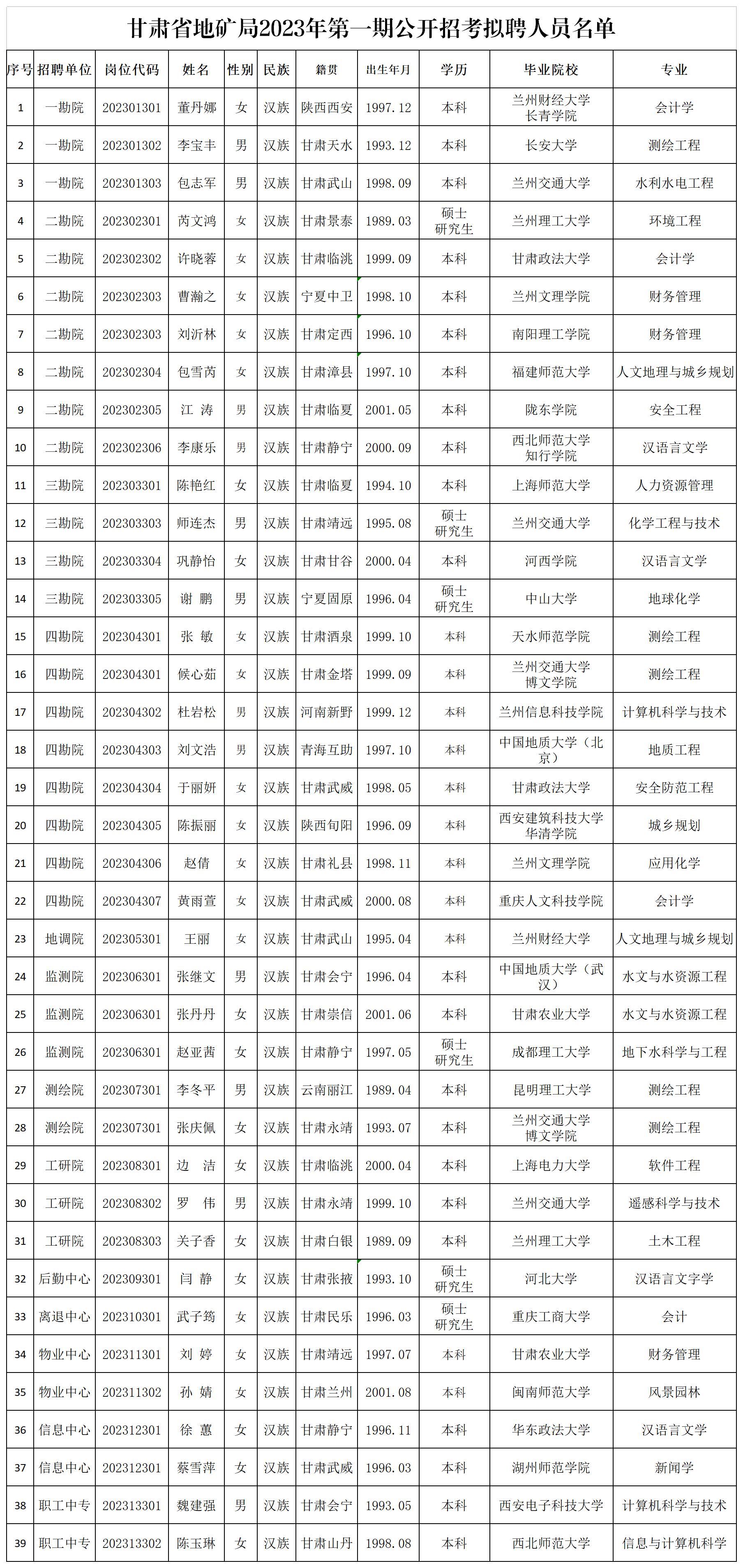 3-1.甘肃省地矿局2023年公开招考拟聘人员名单（17份）