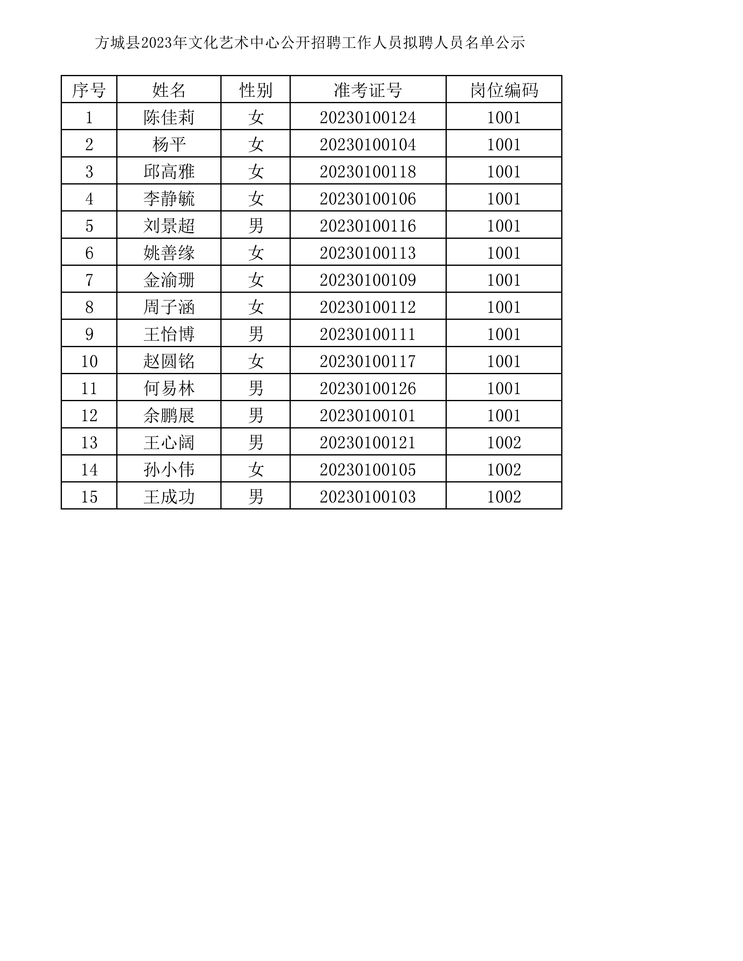 方城县2023年文化艺术中心公开招聘工作人员拟聘人员公示_00.png