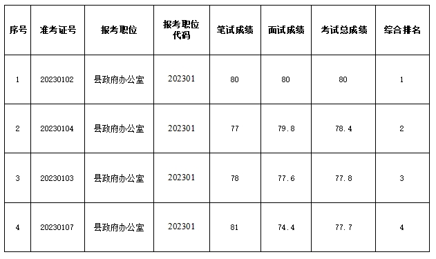 关于固镇县政府办公室2023年公开选调公务员面试成绩、总成绩及考察等公告