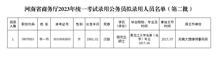 河南省商務廳2023年統(tǒng)一考試錄用公務員擬錄用人員（第二批）名單公示