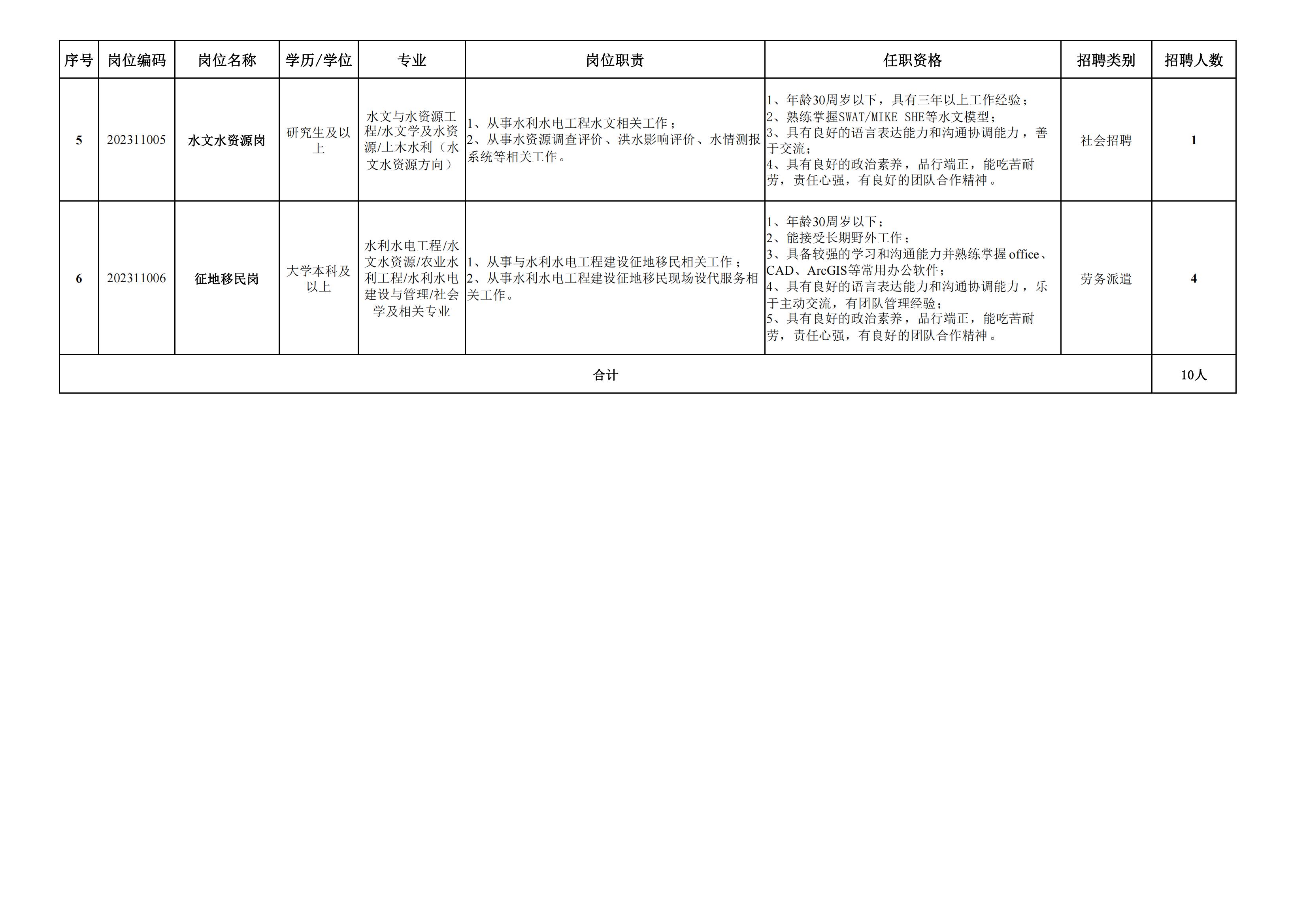 云南省水利水电勘测设计院有限公司急需紧缺人才招聘计划_01.jpg