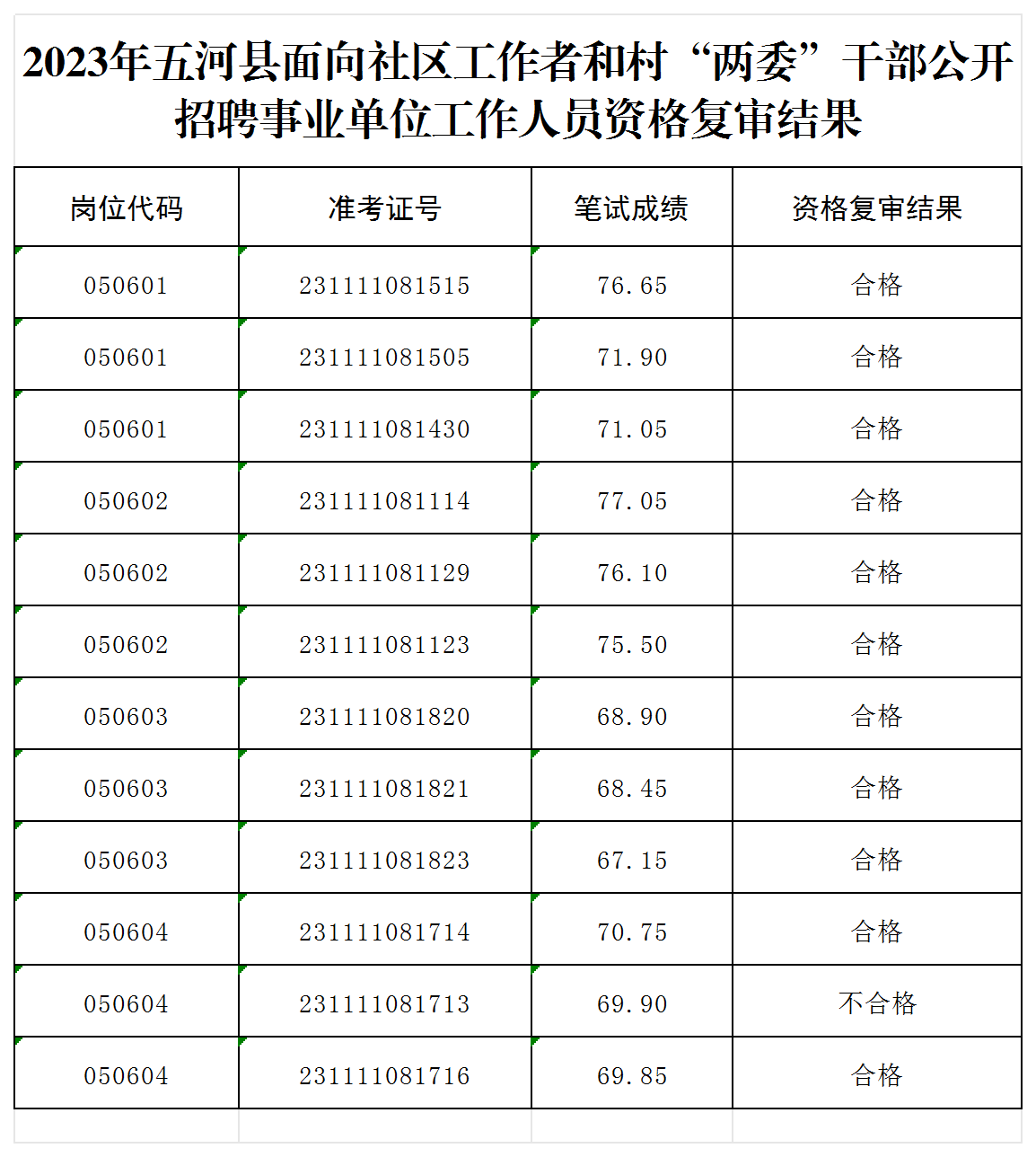 关于2023年五河县面向社区工作者和村“两委”干部公开招聘事业单位工作人员资格复审结果及递补资格复审人员的公告