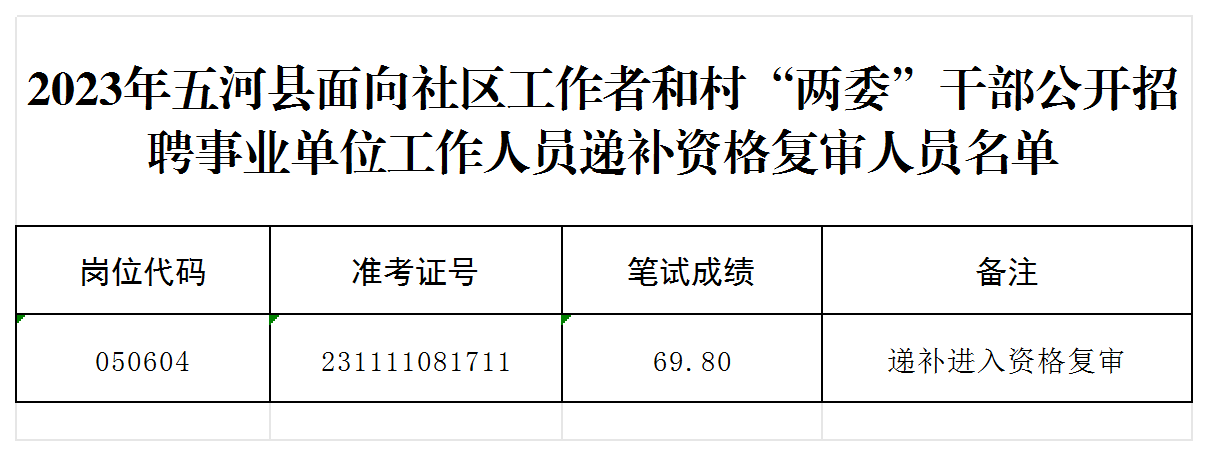 关于2023年五河县面向社区工作者和村“两委”干部公开招聘事业单位工作人员资格复审结果及递补资格复审人员的公告