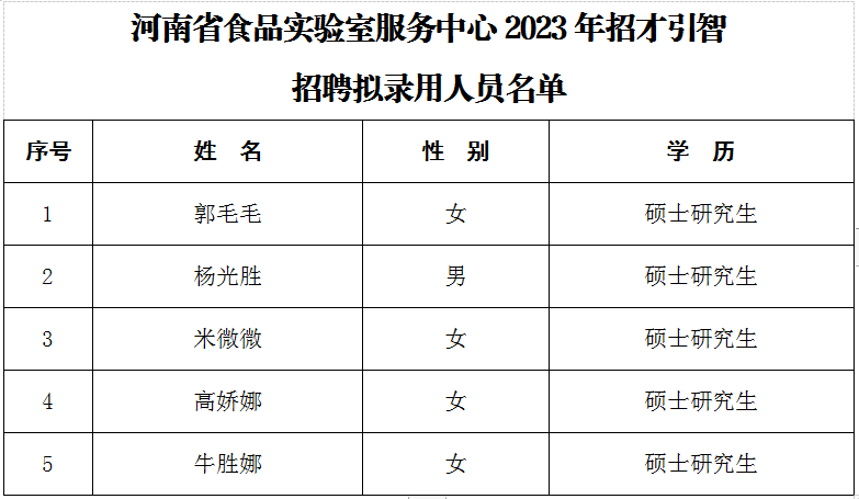 河南省食品实验室服务中心2023年招才引智招聘拟录用人员名单.png