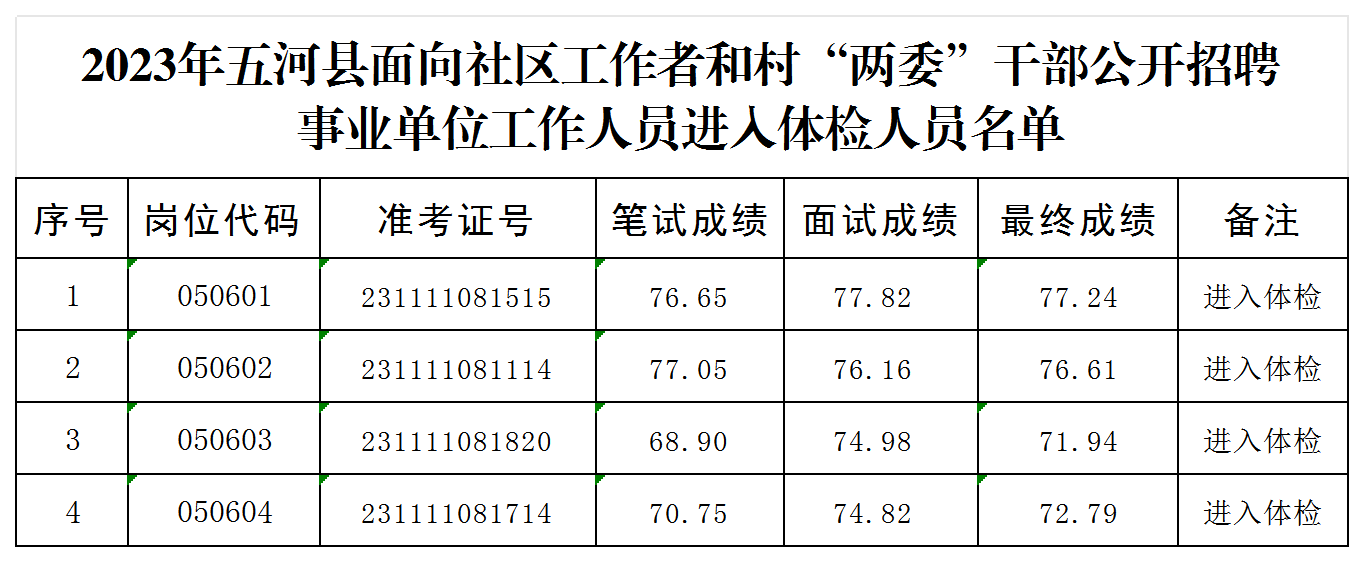 2023年五河县面向社区工作者和村“两委”干部公开招聘事业单位工作人员体检通知