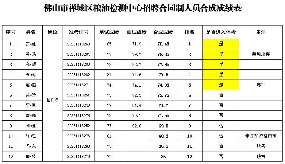 （遞補(bǔ)）佛山市禪城區(qū)糧油檢測(cè)中心招聘合同制人員合成成績(jī)表.png