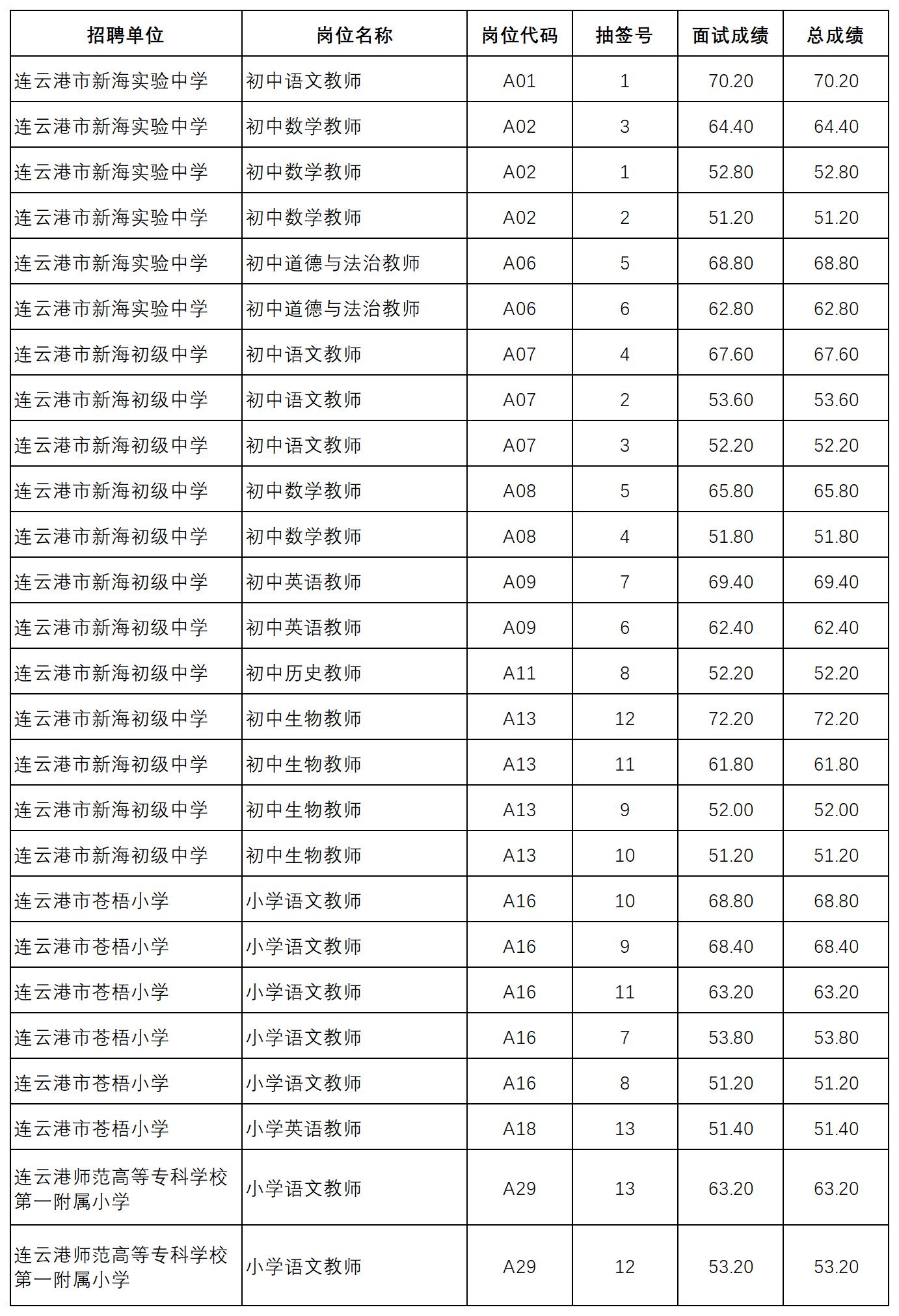 连云港市教育局直属义务教育学校2023年赴高校公开招聘编制内高层次人才（第二站）成绩_Sheet1.jpg