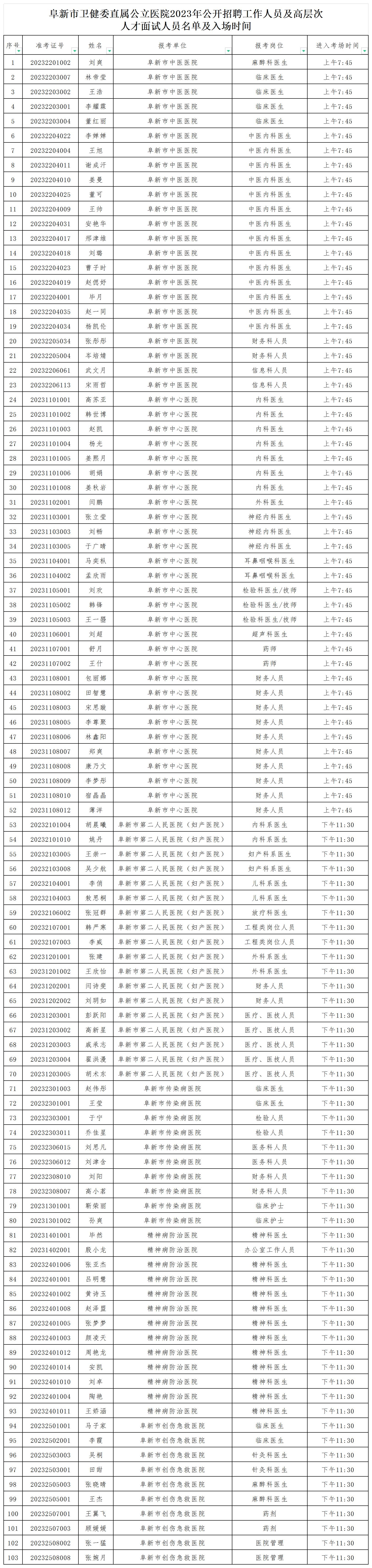 阜新市卫健委直属公立医院2023年公开招聘工作人员面试人员名单及入场时间_岗位排序.jpg