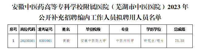 关于我院2023年公开补充招聘<i class='enemy' style='color:red'>编内</i>工作人员拟聘用人员公示(图1)