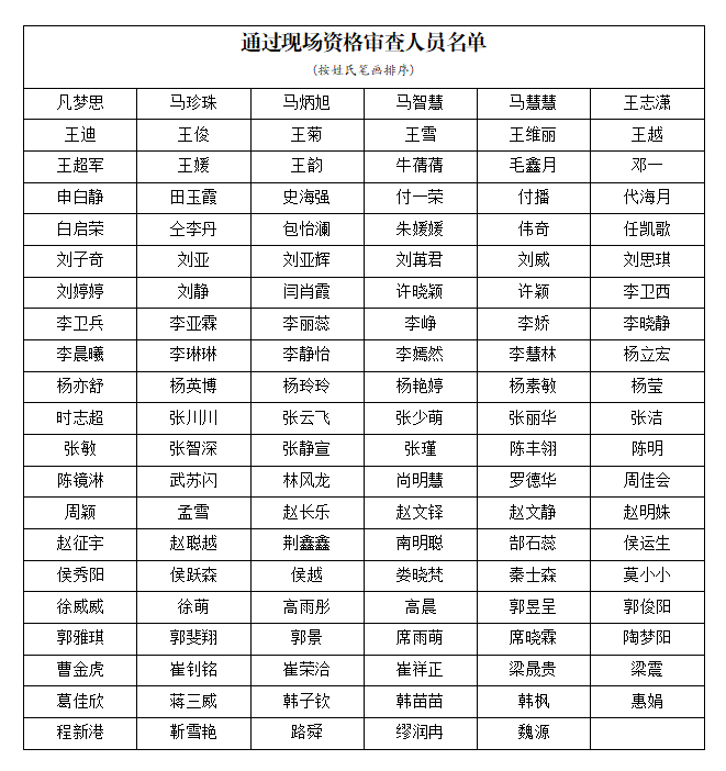 6）发布网站2024年招聘工作人员通过现场资格审查名单3.14 拷贝.jpg