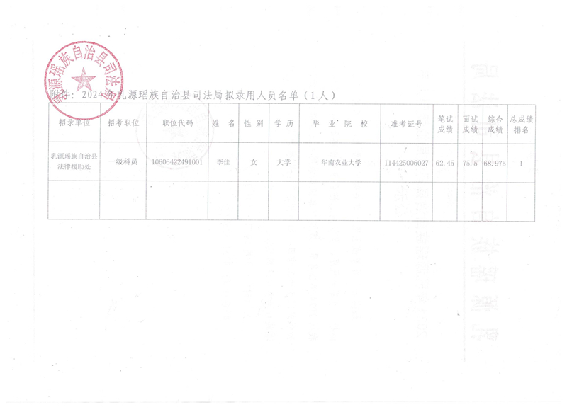 附件：2024年乳源瑶族自治县司法局拟录用人员名单（1人）.jpg
