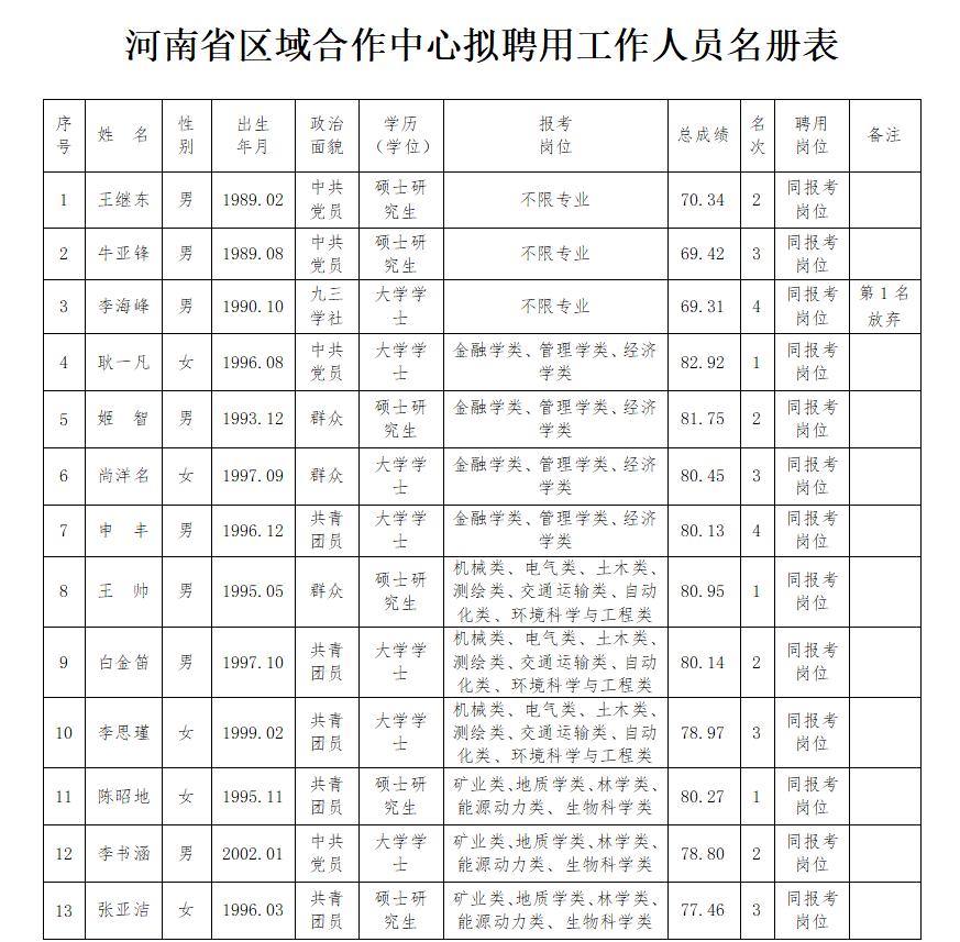 河南省发展和改革委员会所属事业单位<br>2023年公开招聘拟聘用人员公示