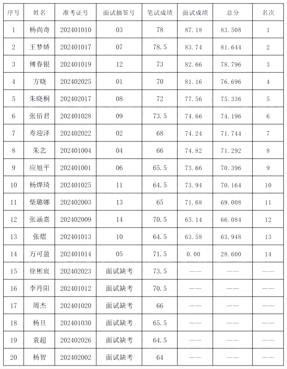 2024年诸暨市人社局编外聘用人员公开招聘总成绩公示表_总成绩(1).png