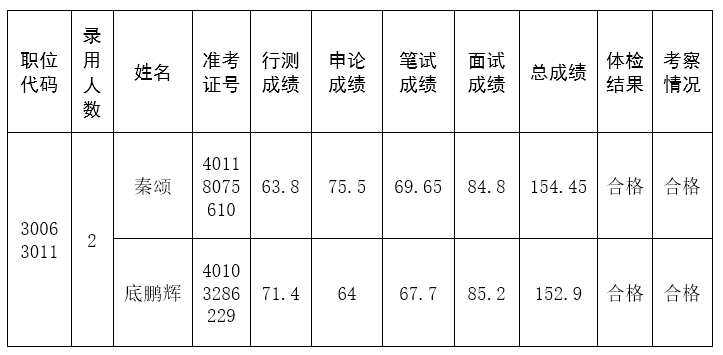 河南省退役军人服务中心2024年度<br>统一考试录用公务员考察情况公告