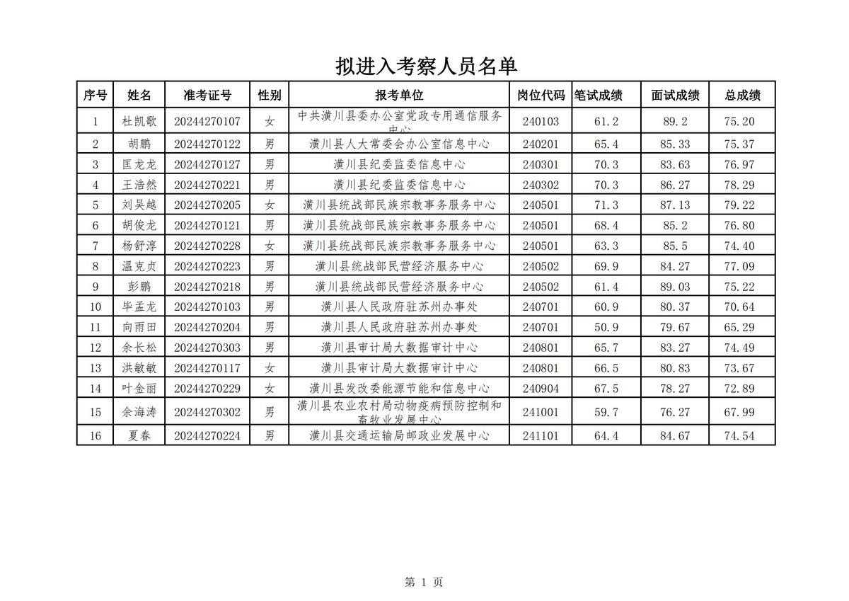 潢川县2024年县直事业单位公开选调工作人员拟进入选调考察人员通知