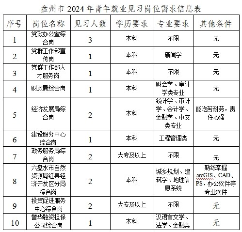 2024贵州红果经济开发区青年见习16人报名公告