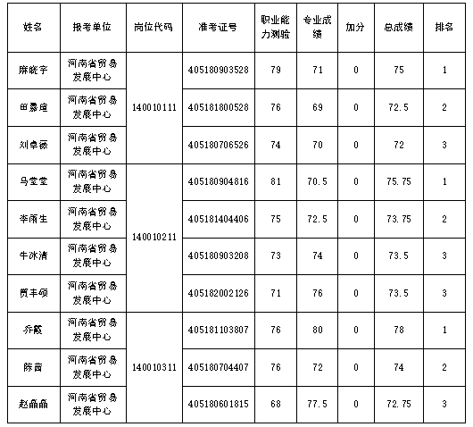 河南省贸易发展中心<br><br>2024年事业单位公开招聘<br><br>面试资格确认公告