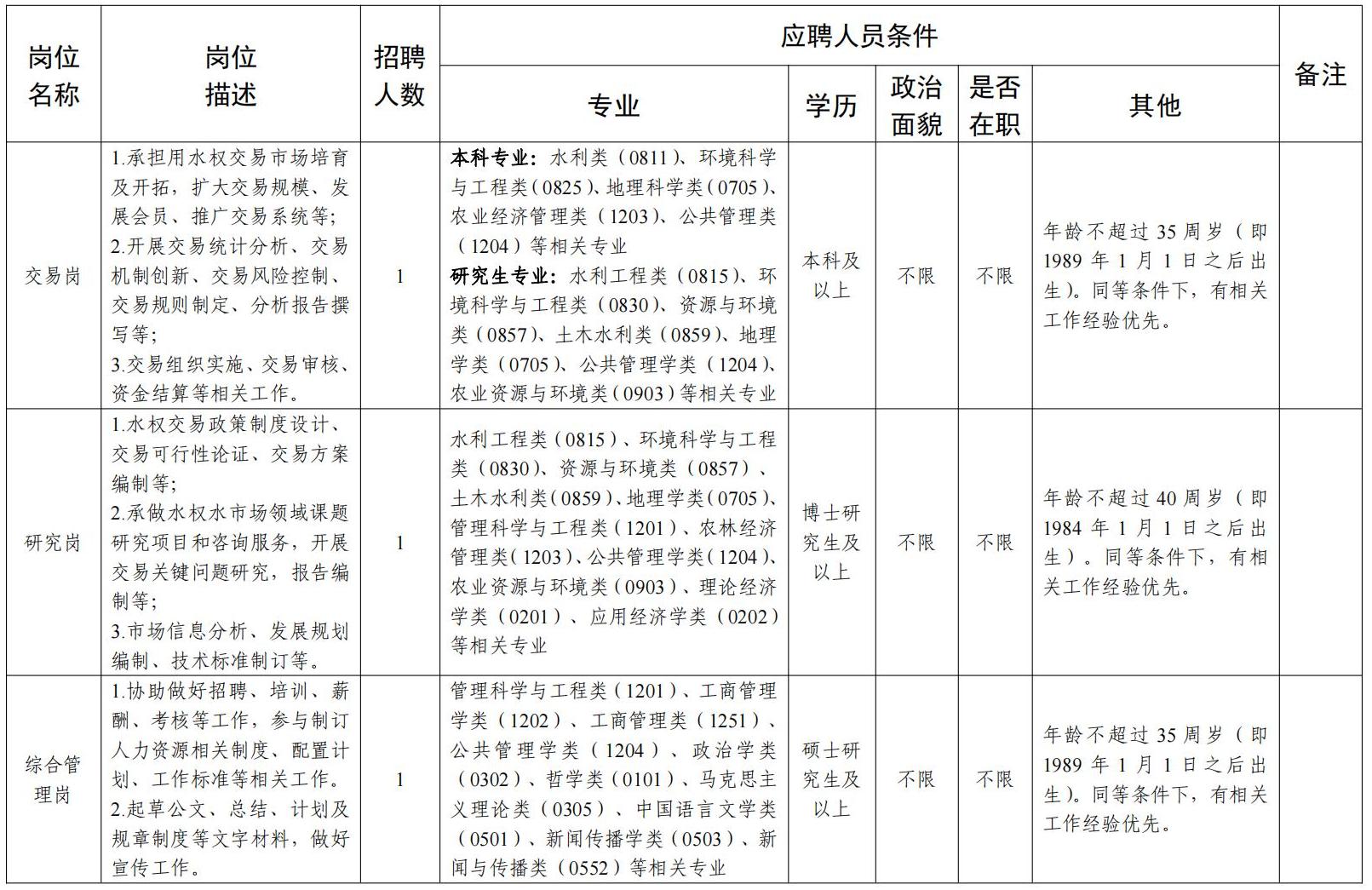中国水权交易所2024年补充招聘岗位人员需求信息表.jpg