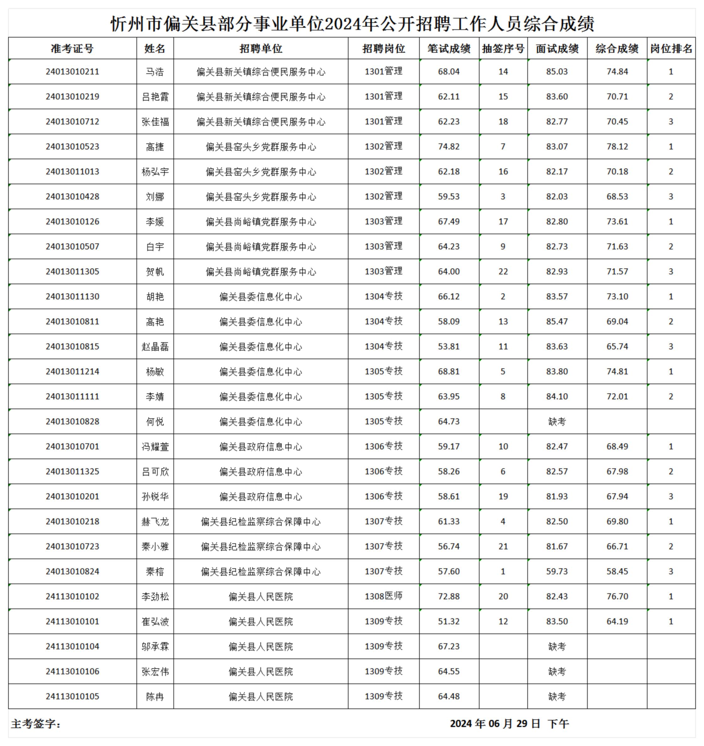 忻州市繁峙县等5个县及市直部分事业单位2024年公开招聘工作人员综合成绩 （偏关县下午）_00