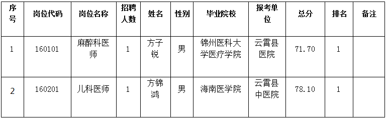 2023年漳州市专项公开招聘紧缺急需医卫技人才体检通知