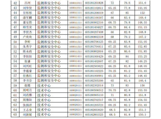 河南省生态环境厅 关于2024年事业单位公开招聘工作人员 面试成绩及总成绩的通知