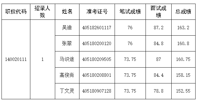 河南省投资促进中心<br><br>2024年事业单位公开招聘联考<br><br>面试人员成绩公示