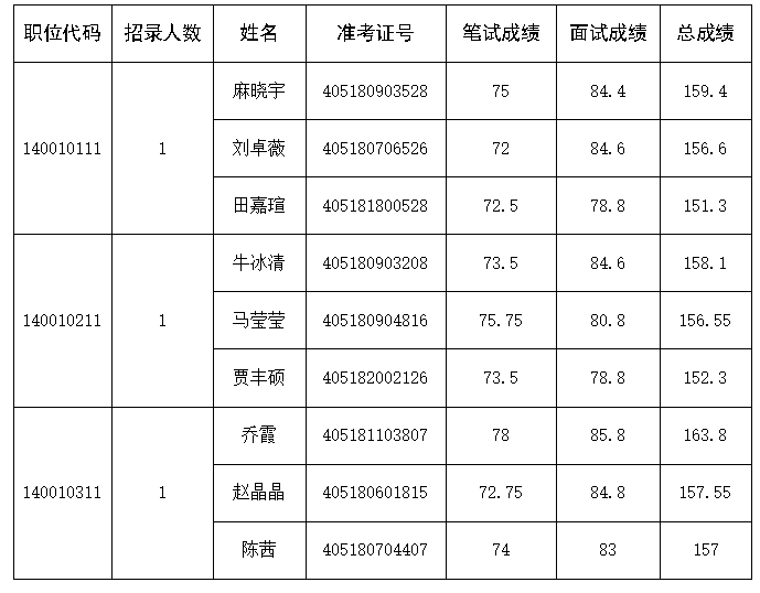 河南省贸易发展中心<br><br>2024年事业单位公开招聘联考<br><br>面试人员成绩公示