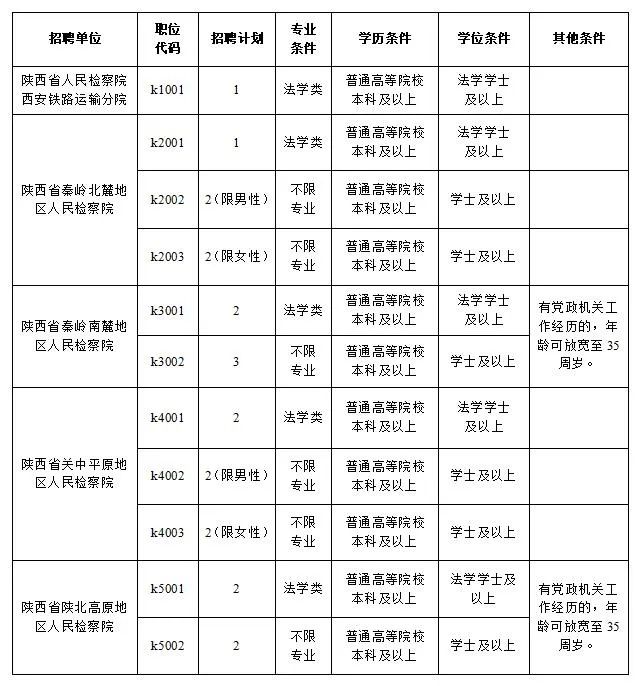 2024年陕西跨行政区划检察机关招聘聘用制书记员21人公告