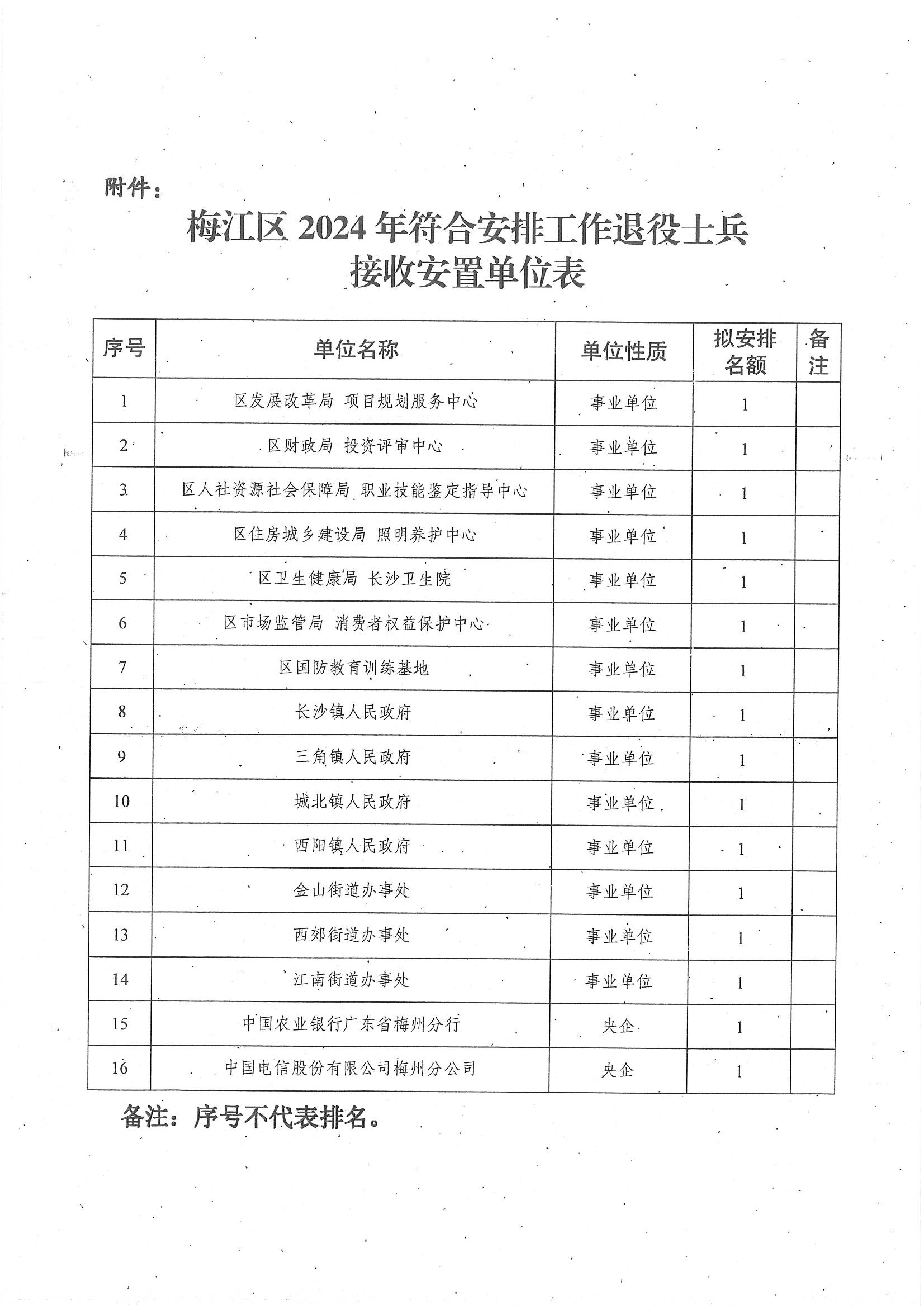 梅江区2024年符合安排工作退役士兵安置岗位公示_01.jpg